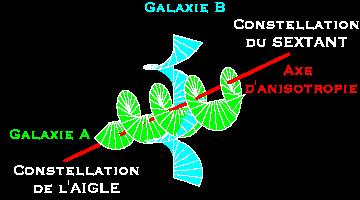 Schéma explicatif de l'anisotropie