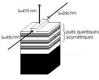 Schma explicatif d'une gnration de seconde harminique dans des guides d'onde  puits quantique.