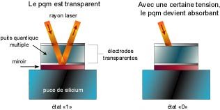 Schma, sur une puce de silicium, de l'tat 0 et 1 d'un puits quantique multiple