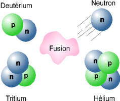 Schéma 
d'une fusion nucléaire.  À gauche : les réactifs et à droite : les produits.