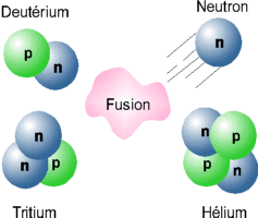 Schma 
d'une fusion nuclaire.   gauche : les ractifs et  droite : les produits.