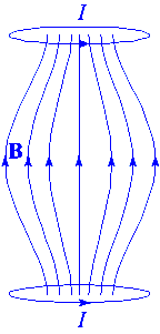 Schma 
des lignes de champ magntique formant une bouteille.