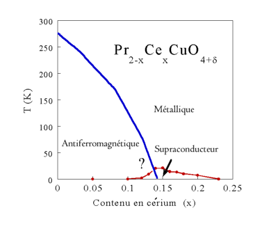 Diagramme de phase 
d'un matriau en variant une valeur stoechiomtrique.