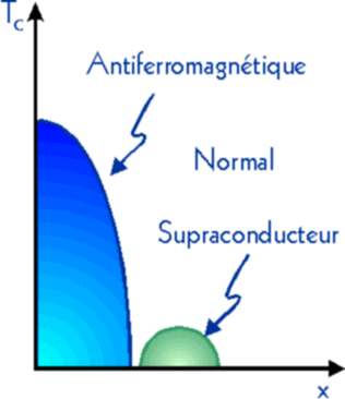 Diagramme de phase typique 
d'un supraconducteur à haute température critique.  En abscisse, le dopage, en ordonnée, la température.