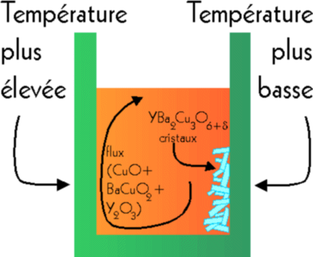 Croissance de 
cristaux dans un creuset dont les parois sont maintenues  des tempratures diffrentes.
