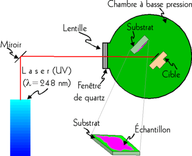 Schma du montage exprimental de la croissance par couche mince.