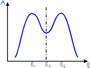 Pseudogap : représentation, en fonction de l'énergie, 
de la probabilité que possède un électron, ayant une quantité de mouvement fixée, d'avoir cette énergie.