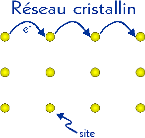 Schéma d'un réseau cristallin sur lequel est 
représenté le déplacement, d'un atome à l'autre, des électrons du dernier niveau.