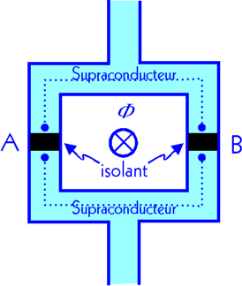 Schéma dun SQUID.  
Un champ magnétique perpendiculaire altère la phase entre la fonction donde des 
paires de Cooper située au-dessus par rapport à celle située en dessous de lisolant.