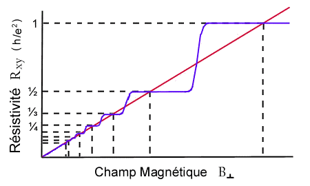 Graphique de resistivité (30225 octets)