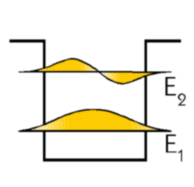 Reprsentation des 
	fonctions d'onde associes aux deux premiers niveaux d'nergie
	dans un puits de potentiel (22283 octets)