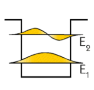 Représentation des
fonctions d'onde associées aux deux premiers niveaux d'énergie
dans un puits de potentiel (22283 octets)
