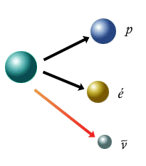 schéma d'une désintégration ß (12928 octets)