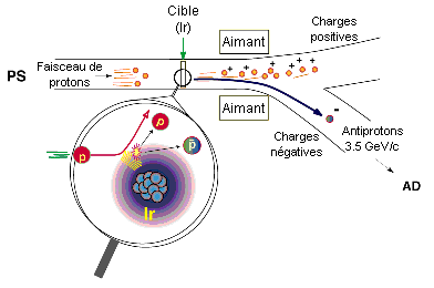 Sch&eacute;ma montrant la production d'antiprotons