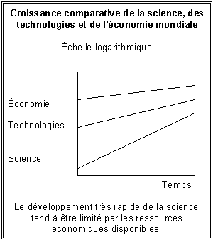 Croissance comparative de la science,des technologies et de l'économie mondiale